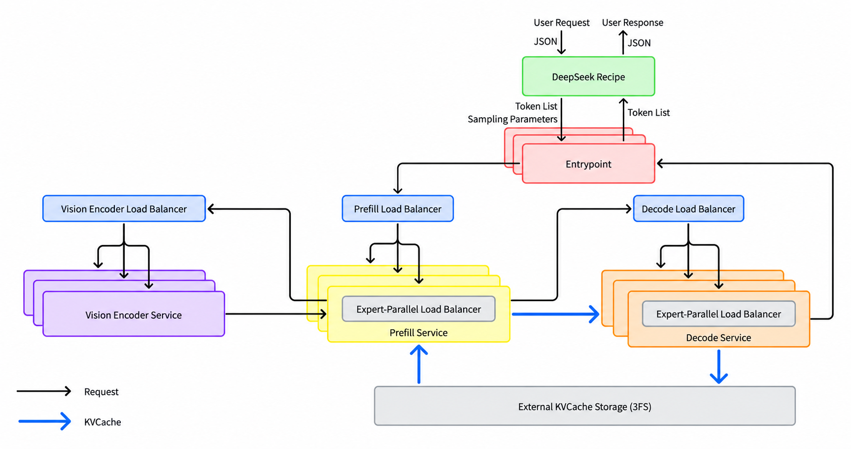 DeepSeek V4.1 Flash inference system architecture overview